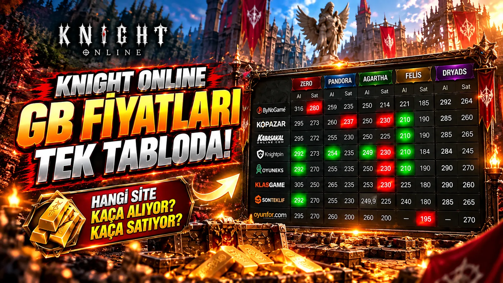 Knight Online GB alış satış fiyatlarını karşılaştıran PUSGB tablosu. Zero, Pandora, Agartha, Felis ve Dryads serverlarında güncel GB fiyatları ve satıcı karşılaştırması.