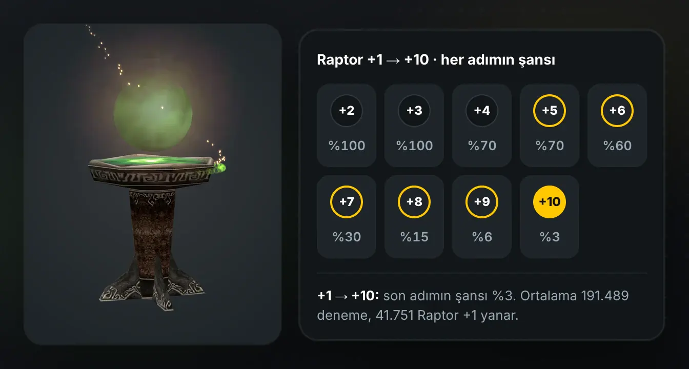 Upgrade Simülatörü: Magic Anvil ve Raptor'un +2'den +10'a her adımının şansı